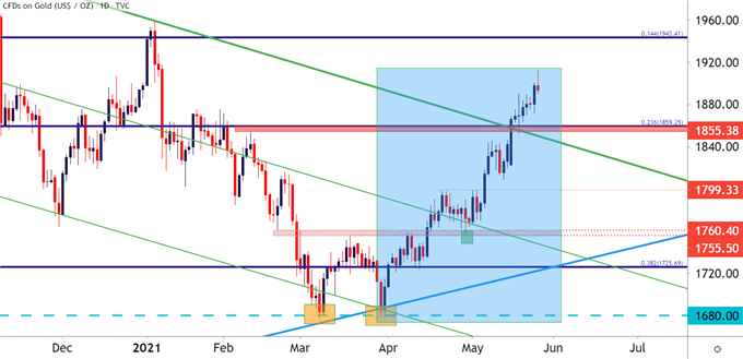 Gold Daily Price Chart