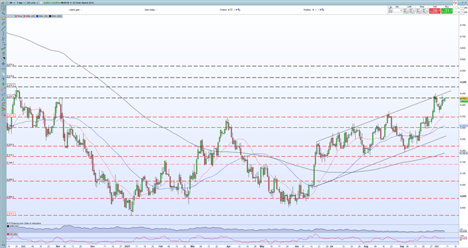 US Dollar Strength Underpinned by Higher Treasury Yields, Non-Farm Payrolls Near