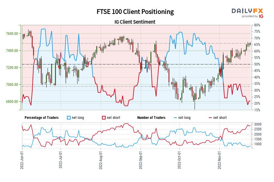 FTSE 100 Client Positioning