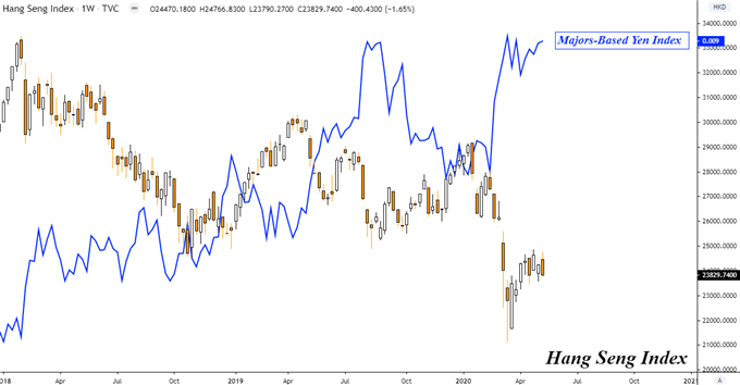 Japanese Yen Versus Hang Seng Weekly Chart