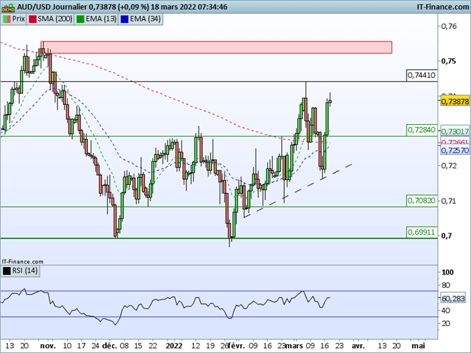 Morning Meeting Forex : Le Yen toujours faible après la BOJ ; AUD/USD, le dollar australien se dirige vers 0,7500.