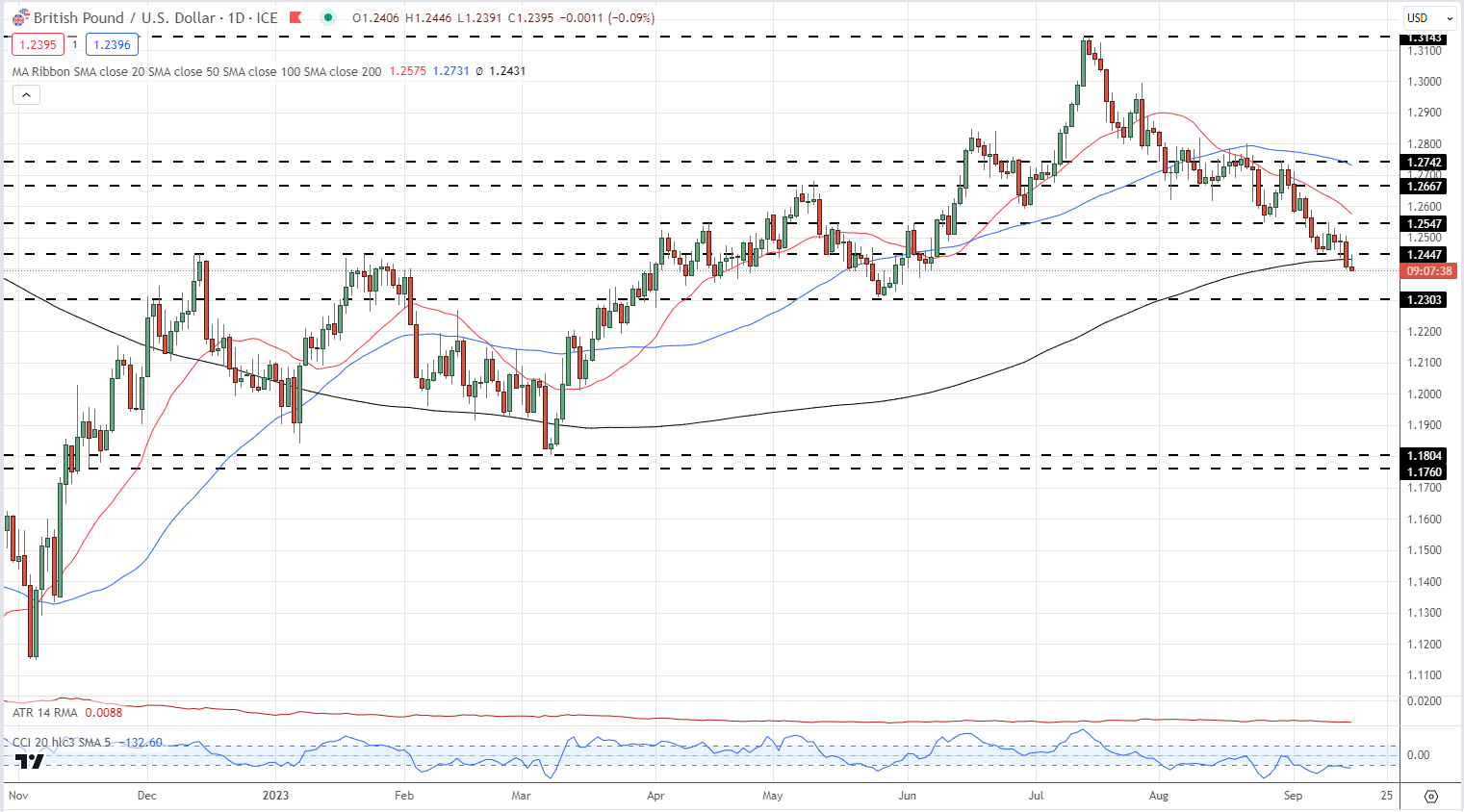 GBP/USD review ahead of the Bank of England interest rate decision