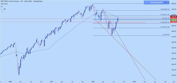SPX weekly chart