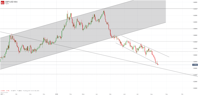 GBPUSD Chartanalyse auf Tagesbasis mit Trendkanal