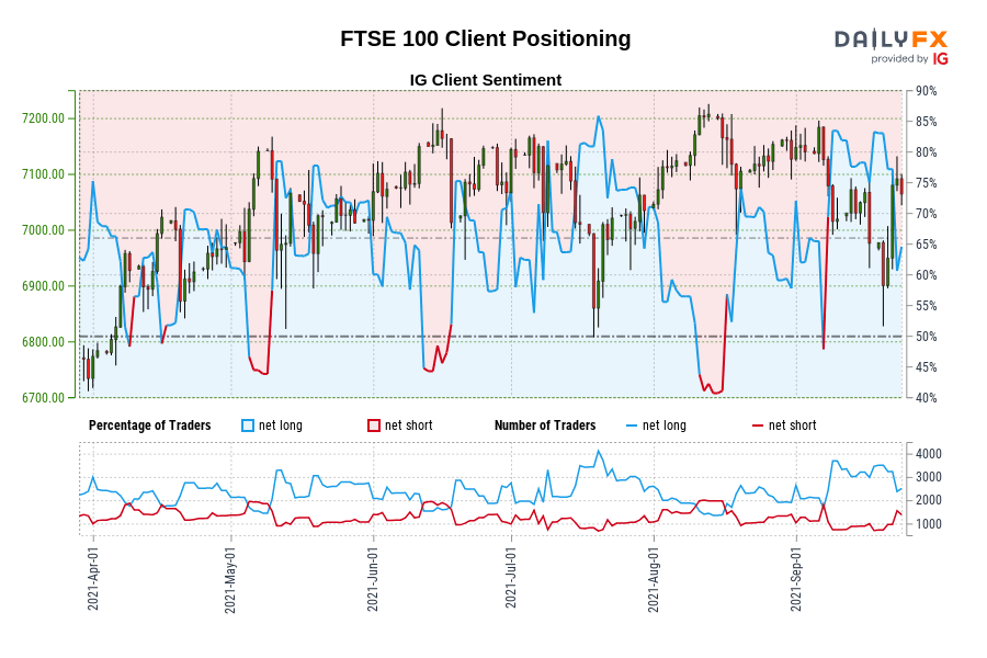 FTSE 100 Client Positioning