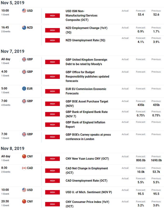 Key Data Releases - Economic Calendar