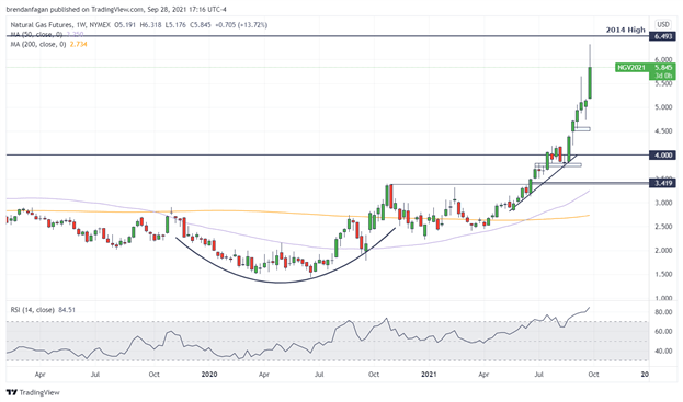 Natural Gas Chart