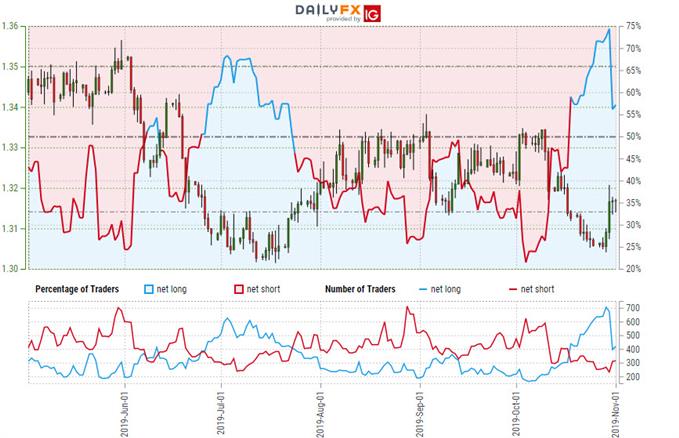 Canadian Dollar Trader Sentiment - USD/CAD Price Chart - Loonie Trade Outlook - Technical Forecast
