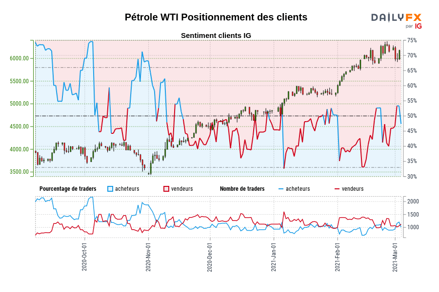 Pétrole WTI Positionnement des clients