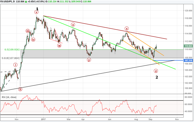 USD/JPY Advance May Kick off a New Uptrend