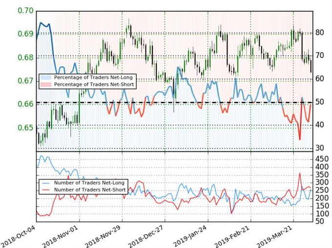 ميل المتداولين على زوج العملات الدولار النيوزيلندي مقابل الدولار الأمريكي NZD/USD - مركز الدولار النيوزيلندي