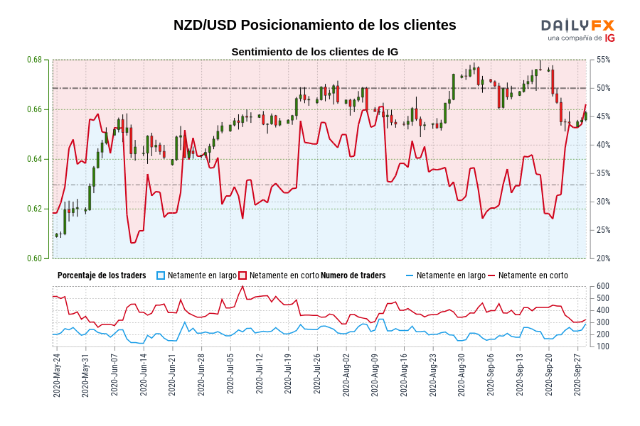 NZD/USD Posicionamiento de los clientes