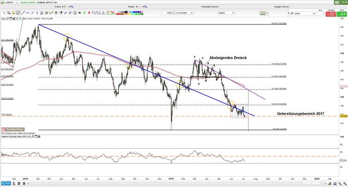 GBPJPY bietet Chancen für Trader