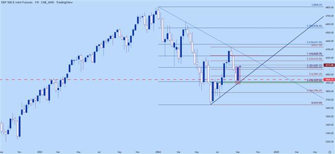 نمودار هفتگی spx