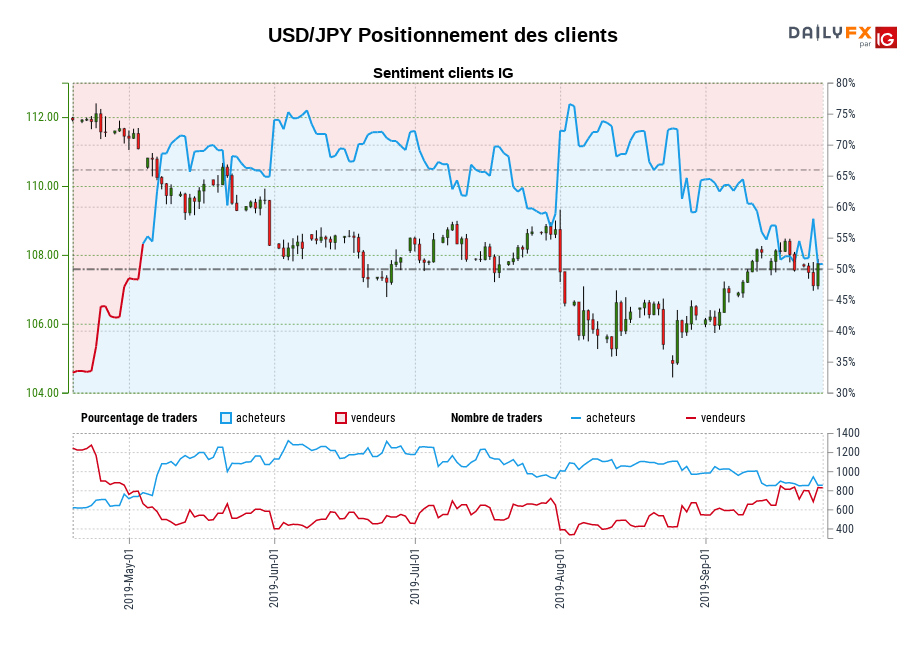USD/JPY chart