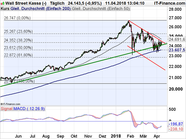 Dow Jones kommt nicht voran
