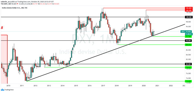 DXY : L’analyse technique et les fondamentaux tournent désormais en faveur du dollar