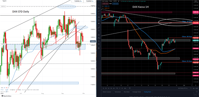 DAX Prognose