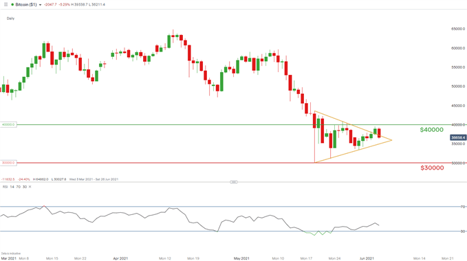 Bitcoin daily chart