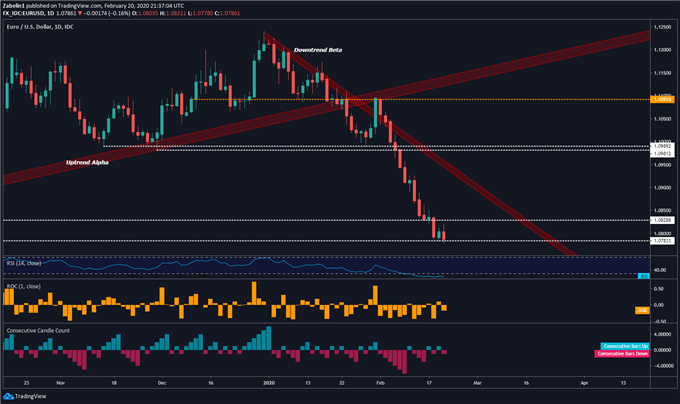 Chart showing EUR/USD