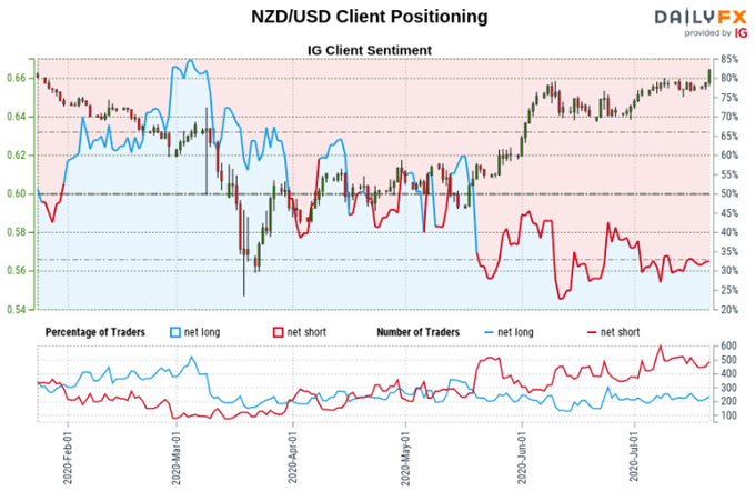 NZD/USD Sentiment Outlook - Bearish