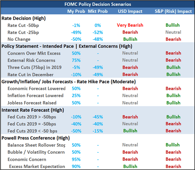 FOMC policy decision scenarios