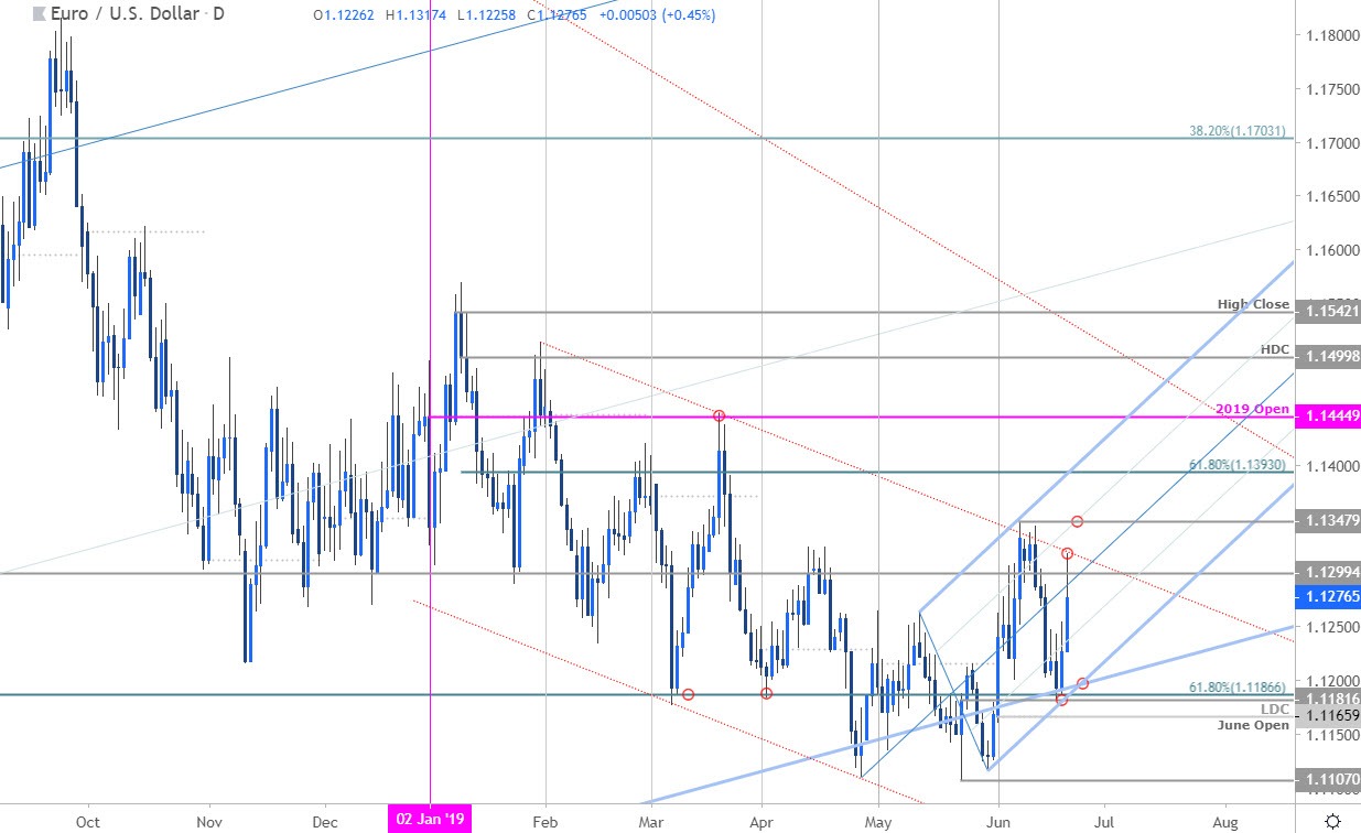 Euro Price Outlook Eur Usd Breakout Levels Well Defined Post Fed - 
