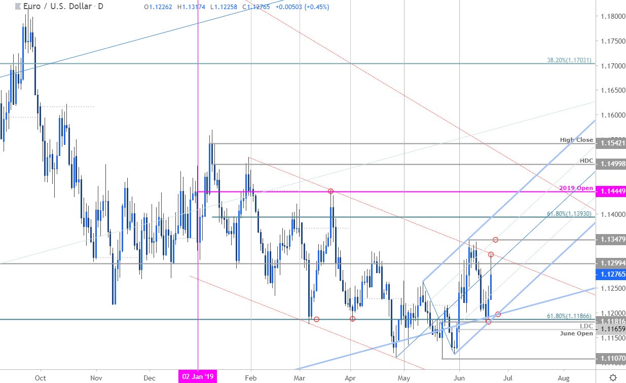 Us Dollar Chart Euro