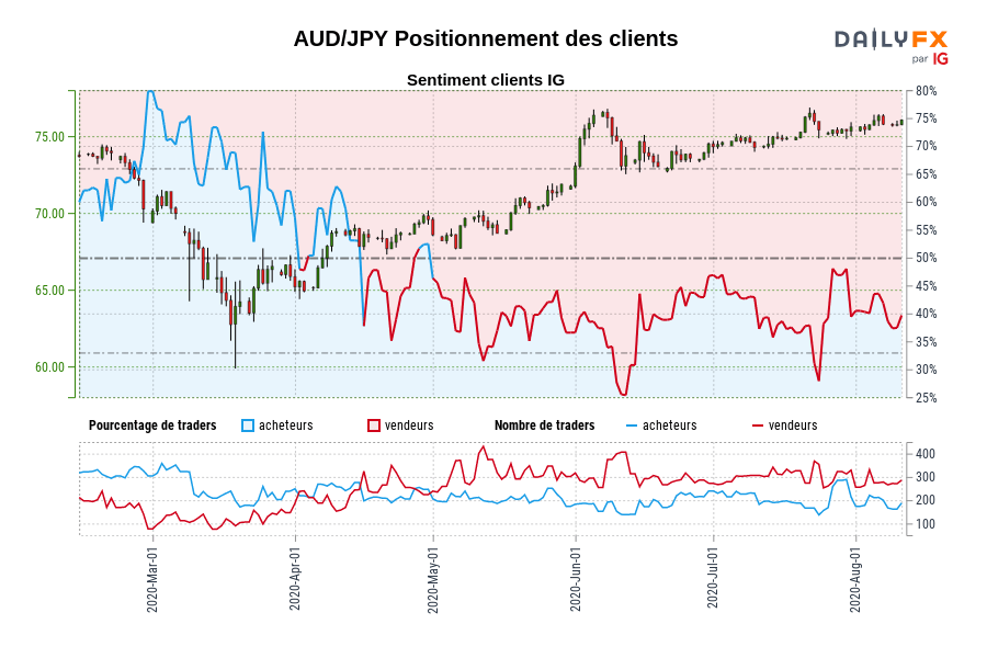AUD/JPY Positionnement des clients