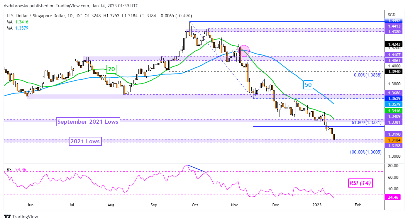 US Dollar Technical Analysis: USD/SGD, USD/THB, USD/IDR, USD/PHP