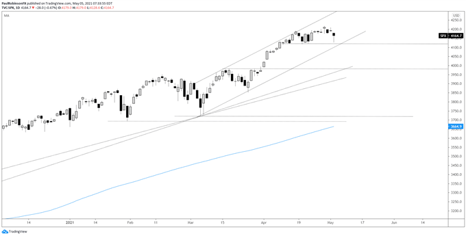 S&P 500 daily chart