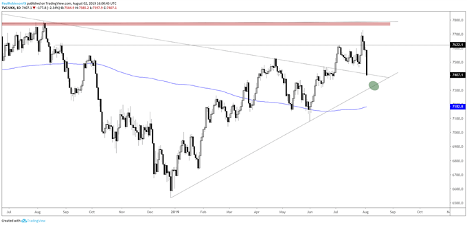 FTSE Price Chart