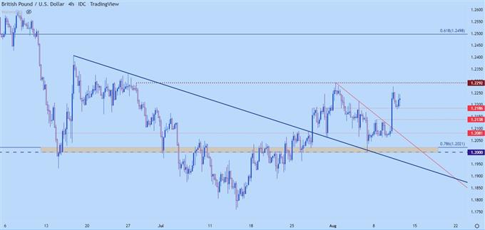 gbpusd four hour chart