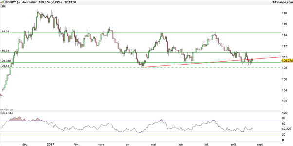 USD/JPY : avant l’IPC japonais, deux signaux haussiers apparaissent