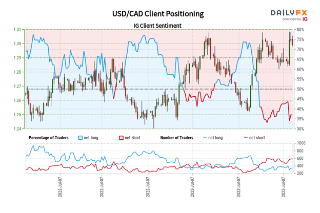 Canadian Dollar Forecast: Continued Consolidation - Setups for CAD/JPY, USD/CAD