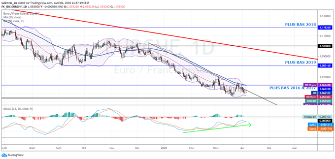 EUR/CHF : L’euro défend son support à 1,05 franc