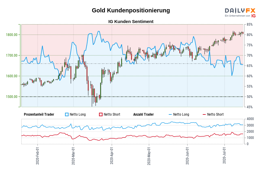 Gold Kundenpositionierung