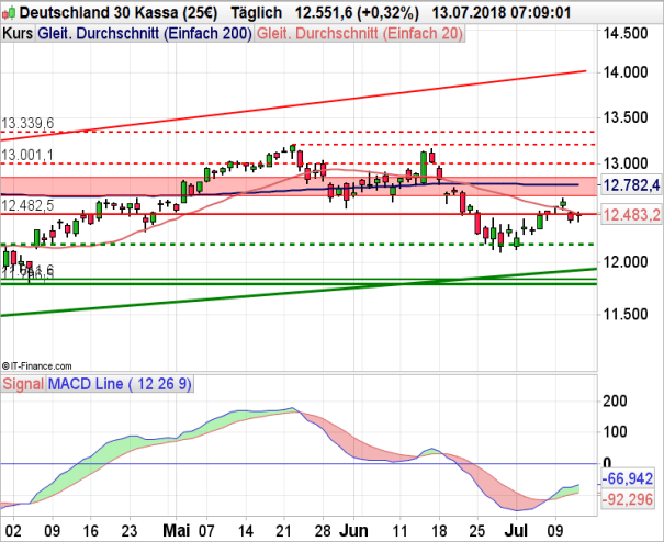 DAX Chartanalyse auf Tagesbasis mit MACD Indikator