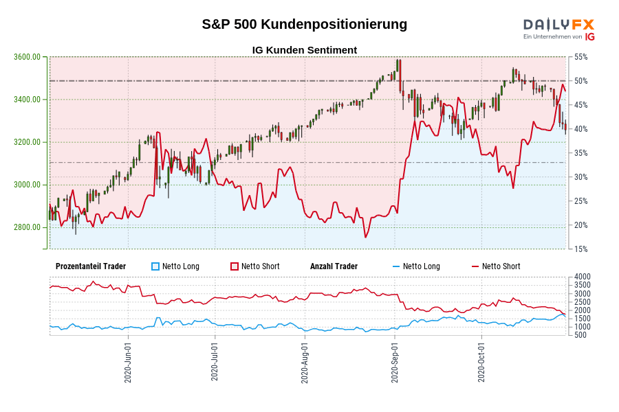 S&P 500 Kundenpositionierung