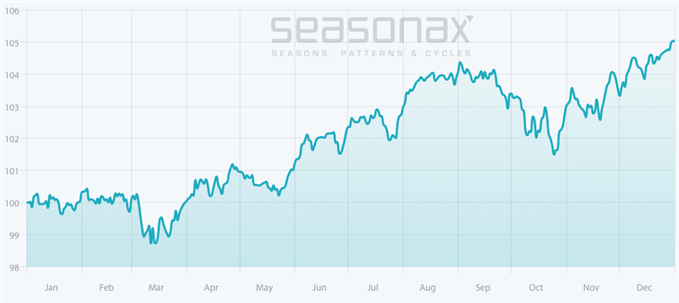 SP500 : Acheter à la Saint léger ?