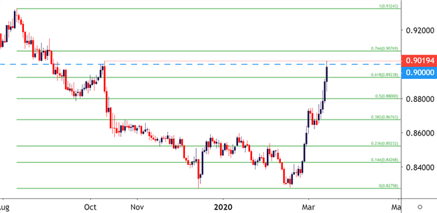 EUR/GBP Daily Price Chart