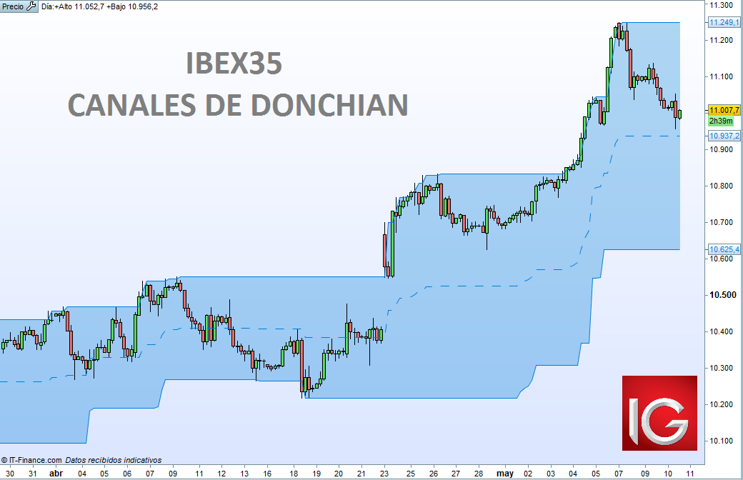 El IBEX35 busca consolidación en 11.000 puntos