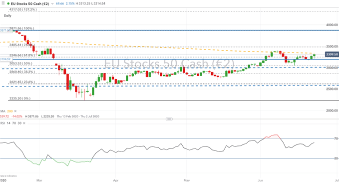 DAX 30, Euro Stoxx 50 Outlook: Looking for Post Crash Peak