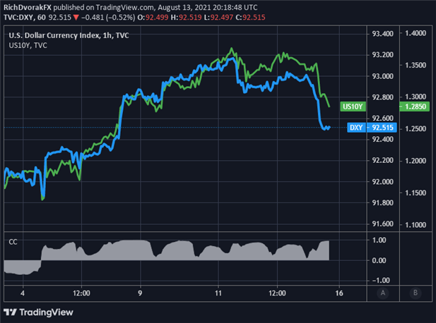 US Dollar Index Price Chart with Ten Year Treasury Yield Overlaid 