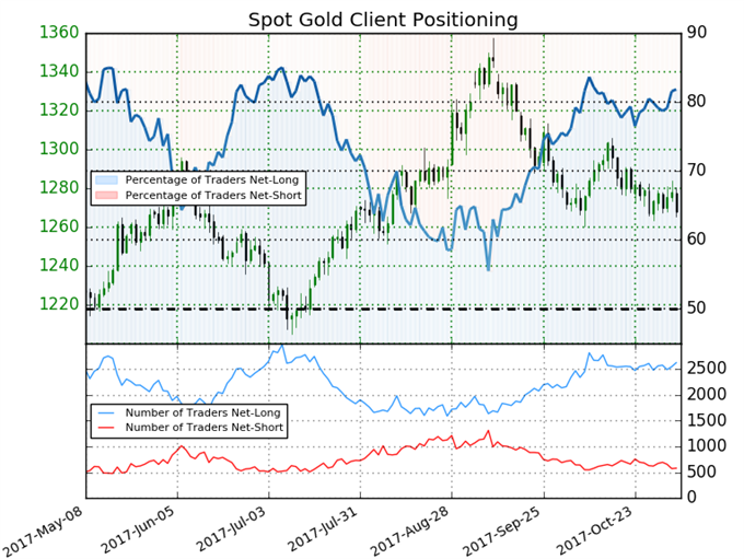 Ausblick für Gold nach US-Arbeitsmarktzahlen – Preis klammert sich in der Novembereröffnung an die Unterstützung