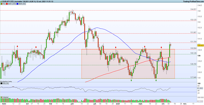 Bourse : craintes sur l’inflation – EUR/JPY : l’euro se renforce face au yen