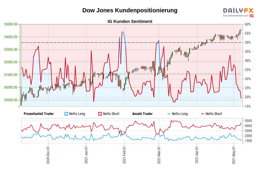 Dow Jones Kundenpositionierung