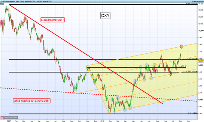 Graphique journalier DXY - 11/02/2018