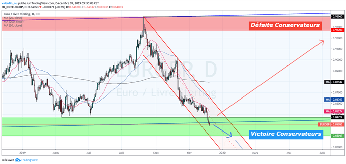 Analyse technique EUR/GBP