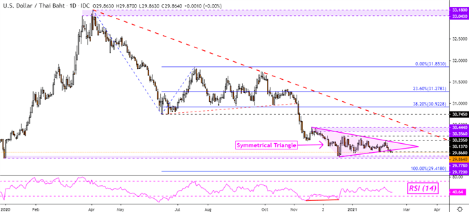 USD/THB Daily Chart